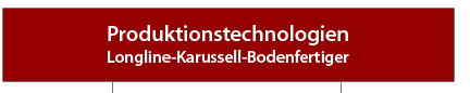 Produktionstechnologien fuer Betonschwellen