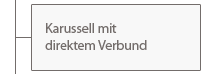 Karussell mit direktem Verbund